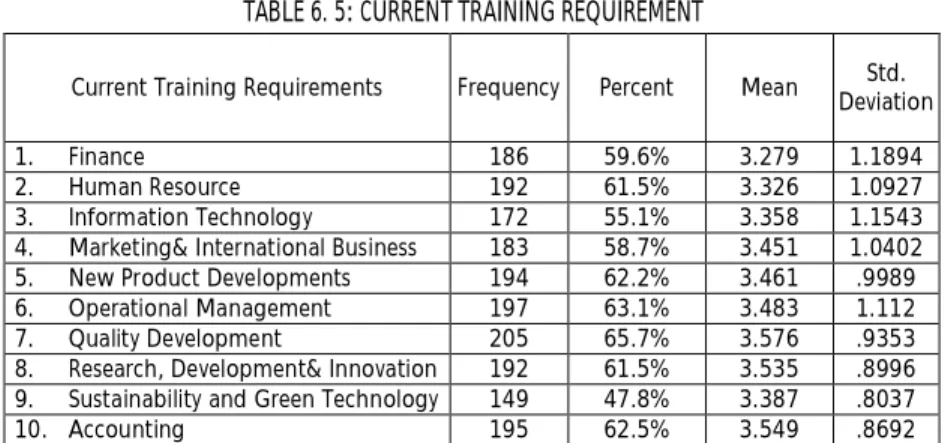 Table 5 shows that around 60 percent of  the respondents had a current requirement in all categories except training on sustainability and green technology