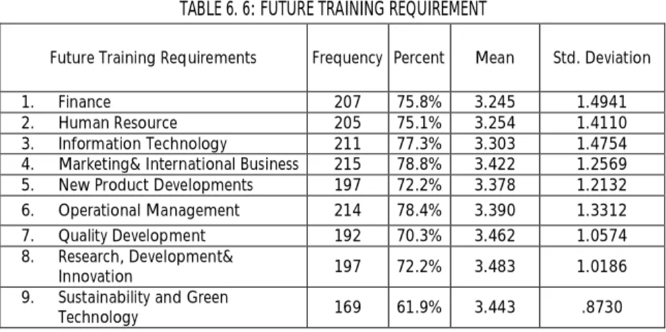 TABLE 6. 6: FUTURE TRAINING REQUIREMENT
