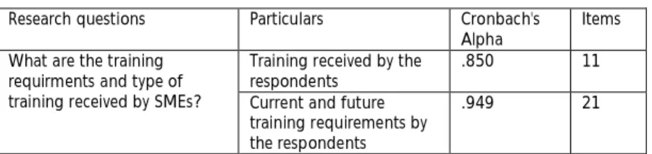 TABLE 6. 10: RELIABILITY STATISTICS