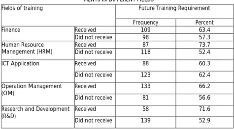 TABLE 6. 9: CROSSTABULATION BETWEEN TRAINING RECEIVED AND FUTURE TRAINING REQUIRE- REQUIRE-MENTS IN DIFFERENT FIELDS