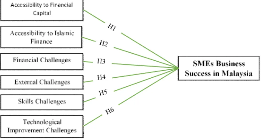 FIGURE 3. 1 RESEARCH MODEL