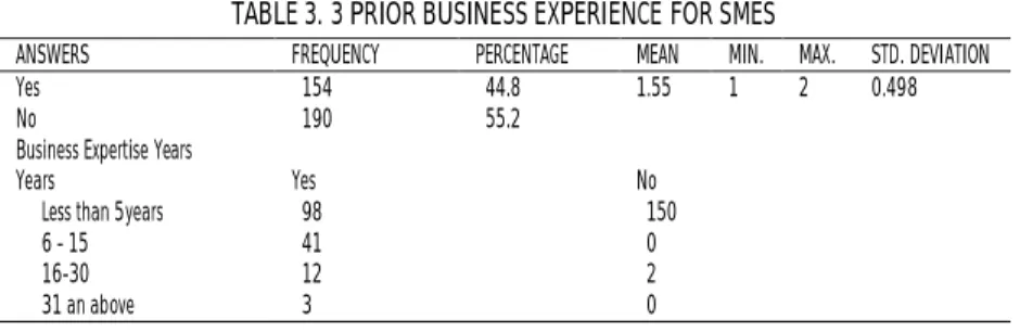 TABLE 3. 3 PRIOR BUSINESS EXPERIENCE FOR SMES