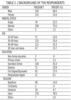 TABLE 3. 2 BACKGROUND OF THE RESPONDENTS