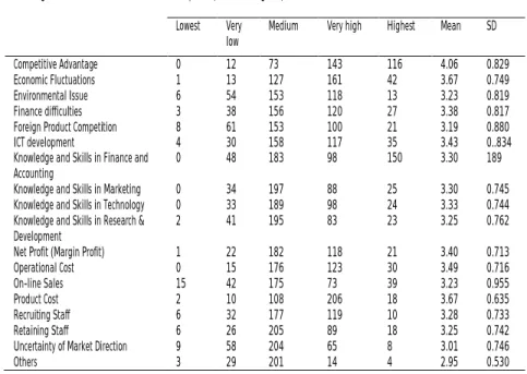 TABLE 3. 5 ISSUES AND LEVEL OF CHALLENGES FACED BY SMES