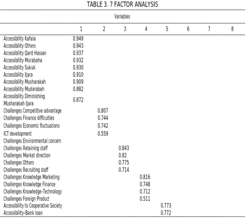 TABLE 3. 7 FACTOR ANALYSIS