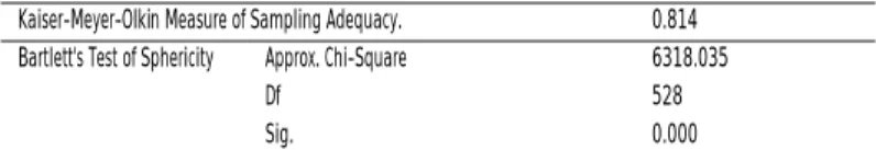 TABLE 3. 6 KMO AND BARTLETT’S TEST