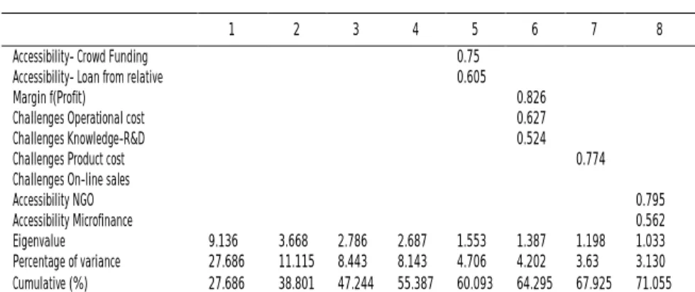 Table 7 shows the Exploratory Factor Analysis (EFA) made for this chapter.  After  satisfying  all  relevant  assumptions,  these  factors   ex-plained the accumulated variance about 66.897 percent with an  eigen-value greater than 1.0 (9.136, 3.668, 2.786