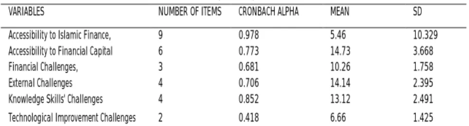 TABLE 3. 8 CRONBACH ALPHA, MEAN, AND STANDARD DEVIATION