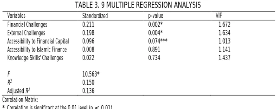 TABLE 3. 9 MULTIPLE REGRESSION ANALYSIS