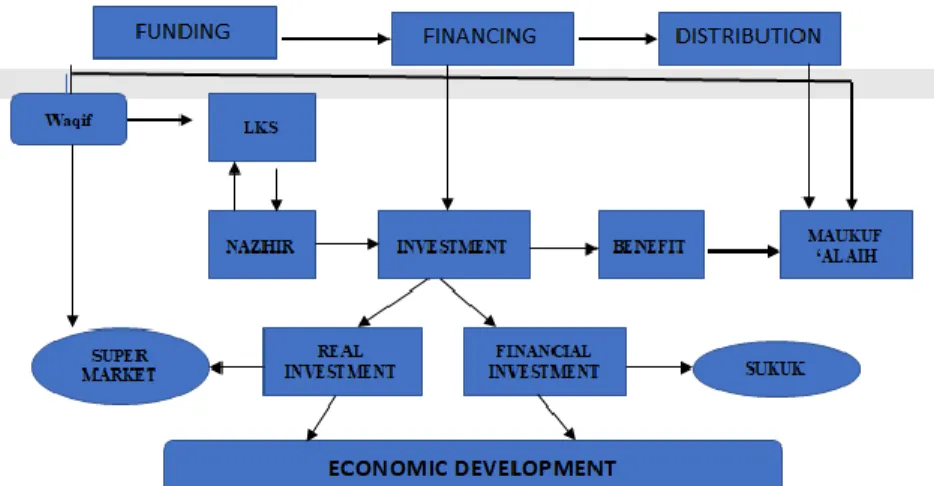 Figure 1. Integrated Financial Technology on Islamic Social Finance for  Economic Development  