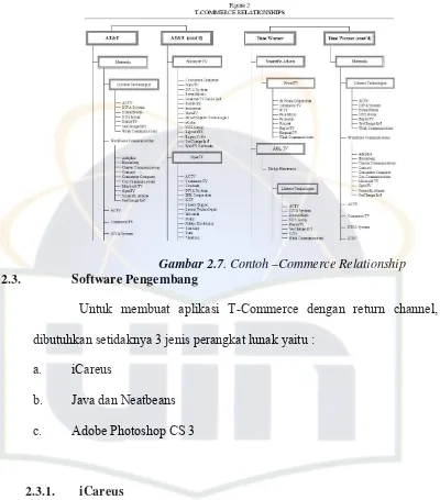 Gambar 2.7. Contoh –Commerce Relationship 