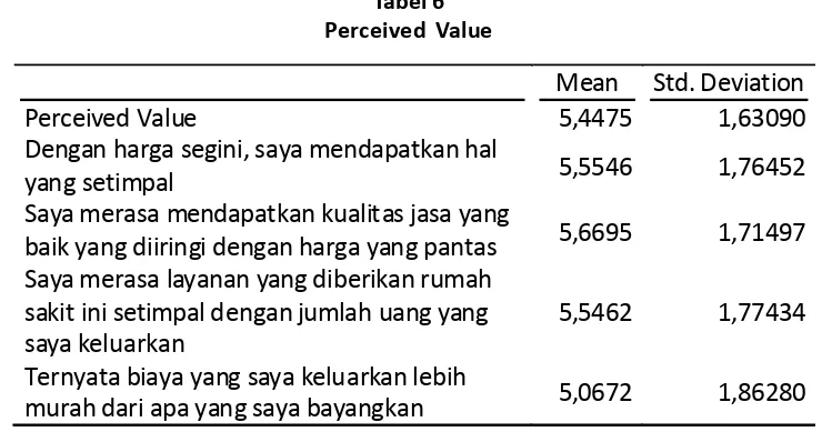 Tabel 6Perceived Value