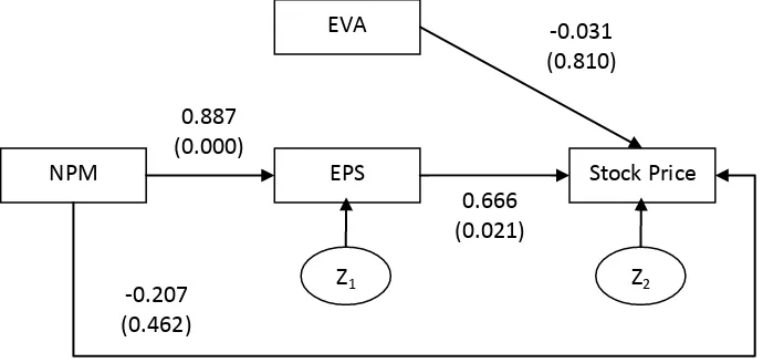 Figure 4. Alternative Result of Path Analysis 1 Model 