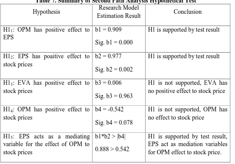 Table 7. Summary of Second Path Analysis Hypothetical Test  Research Model 