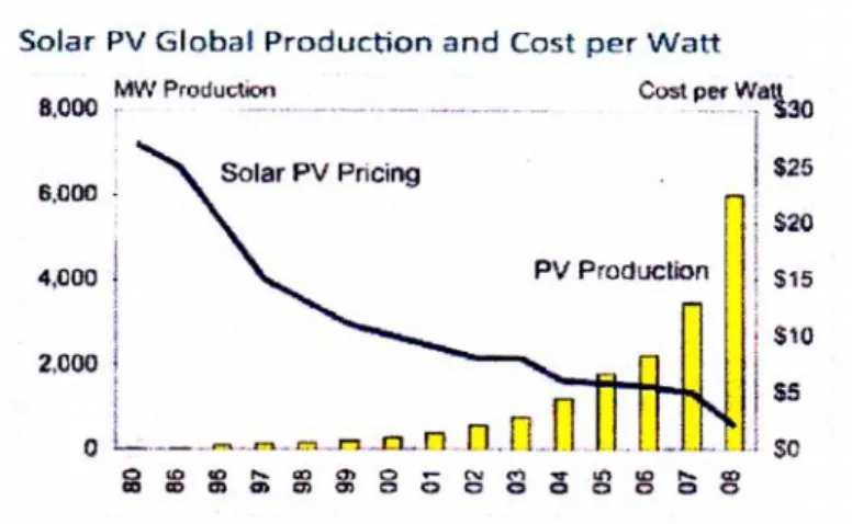 Gambar 1.2 Kapasitas produksi dan biaya energi sinar matahari melalui modul fotovoltaik
