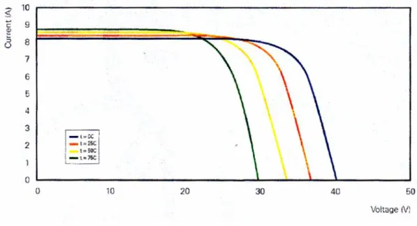 Gambar 2.2 Karakteristik I-V modul fotovoltaik BP 3230T pada temperatur yang berubah.