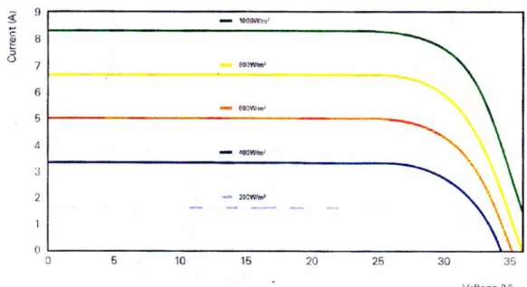 Gambar 2.3 Karakteristik I-V modul fotovoltaik BP 3230T pada intensitas matahari yang berubah.