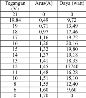 Tabel 4.2 Karaktenstik simulator fotovoltaik untuk 0,3  . Tegangan