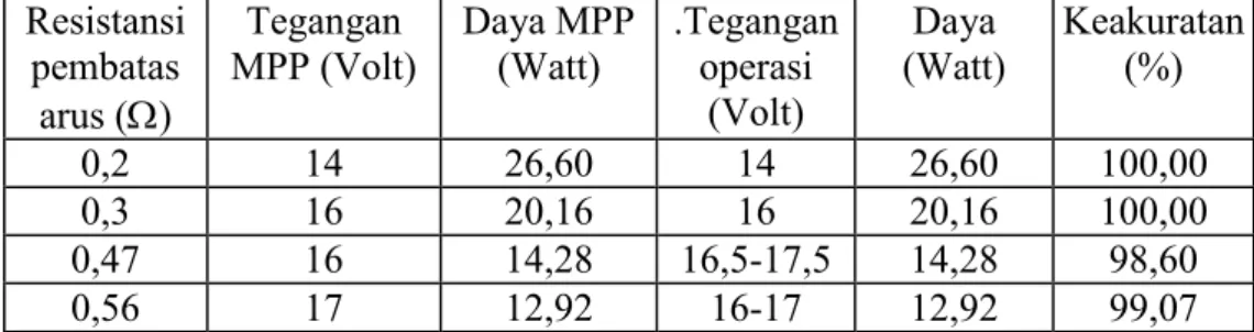 Tabel 4.7 Hasil pengujian MPPT yang dimulai dari daerah sumber arus Resistansi