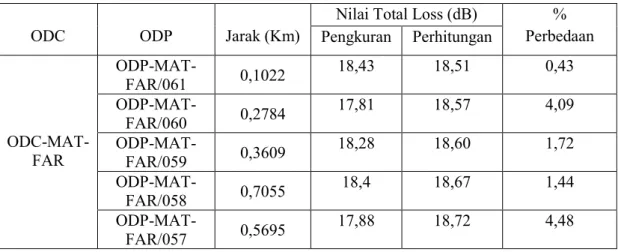 Tabel 4.3 Perbandingan Nilai Redaman 