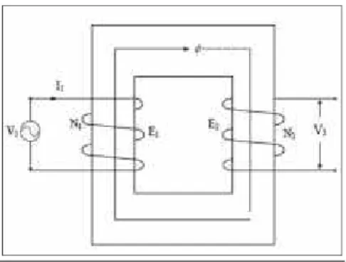 Gambar 2.6 Transformator dalam keadaan tanpa beban Ф = Ф max sinωt