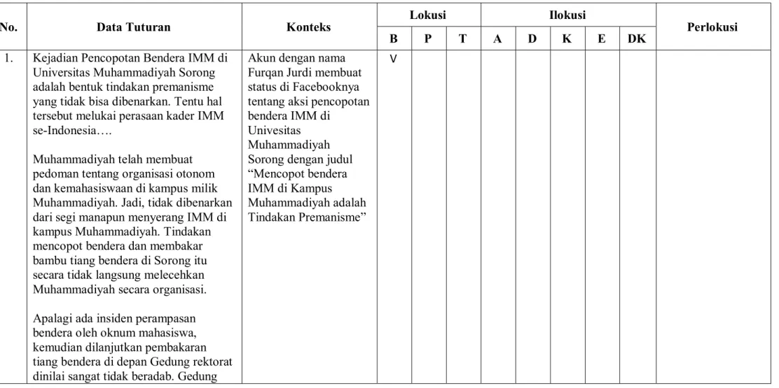 Tabel Analisis Data Tindak Tutur Terhadap Aksi Perobekan Bendera Ikatan Mahasiswa Muhammadiyah  di Universitas Muhammadiyah Sorong dalam Media Sosial (Facebook) 