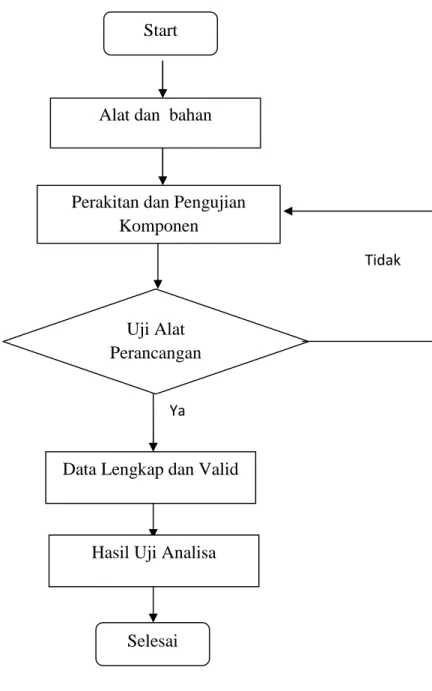 Gambar 3.1 Flowchart Perancangan AlatAlat dan  bahan