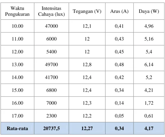 Tabel 4.1 Data pengukuran tegangan, arus dan daya panel surya pada tanggal 3 september 2018