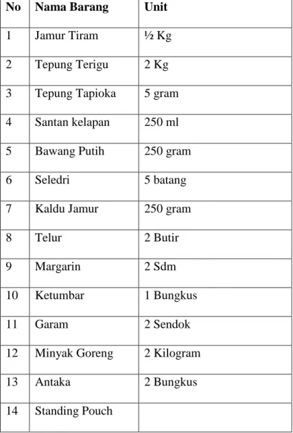 Tabel 2.4 bahan pembuatan Baut Tiram  No   Nama Barang  Unit 
