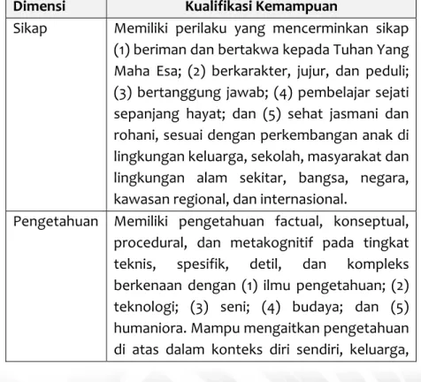 Tabel 2.2 Standar Kompetensi Lulusan SMA/MA/SMK  Sederajat 