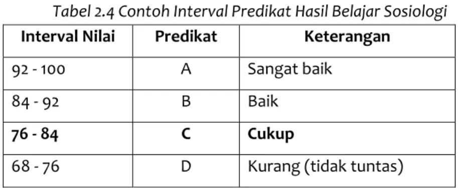 Tabel 2.4 Contoh Interval Predikat Hasil Belajar Sosiologi  Interval Nilai  Predikat  Keterangan 