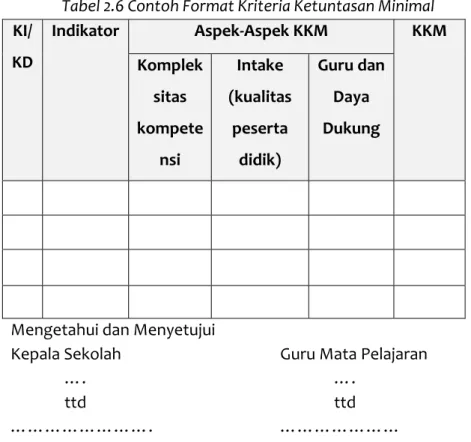 Tabel 2.6 Contoh Format Kriteria Ketuntasan Minimal   KI/ 