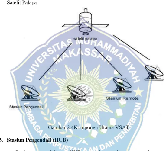 Gambar 2.4Komponen Utama VSAT  3.  Stasiun Pengendali (HUB) 
