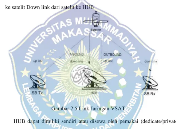 Gambar 2.5 Link Jaringan VSAT 
