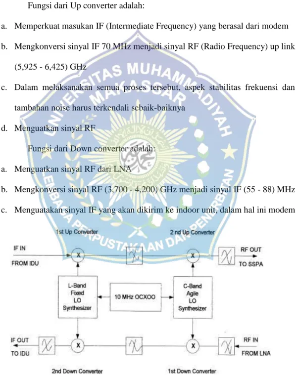 Gambar 2.8 Blok Diagram RFT (Lip-Down Converter) 