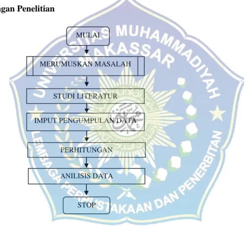 Gambar 3.1 Bagan Penelitian   