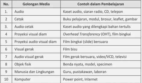 Tabel 9.1  Pengelompokan Media