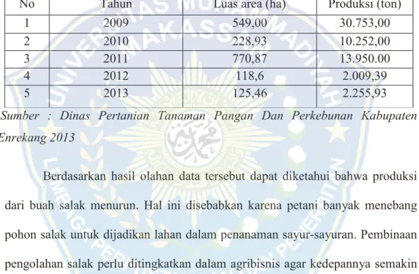 Tabel 1. Produksi salak di Desa Sumillan Kecamatan Alla Kabupaten Enrekang 