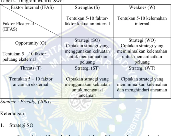 Tabel 4. Diagram Matrik Swot         Faktor Internal (IFAS) 
