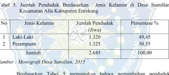 Tabel  5.  Jumlah  Penduduk  Berdasarkan    Jenis  Kelamin  di  Desa  Sumillan  Kecamatan Alla Kabupaten Enrekang 
