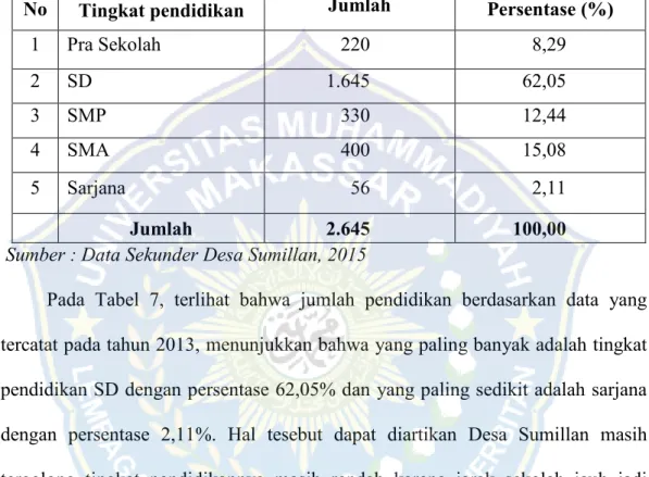 Tabel 7. Jumlah Penduduk Desa Sumillan Berdasarkan Tingkat Pendidikan  No  Tingkat pendidikan  Jumlah  Persentase (%) 