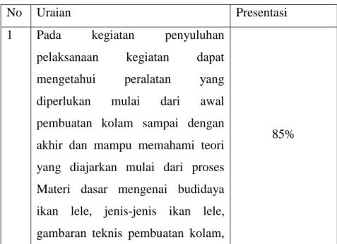 Table d.1.1 Budidaya Ikan lele 