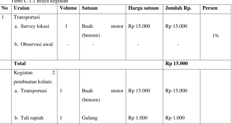 Tabel C.1.1 Biaya kegiatan 