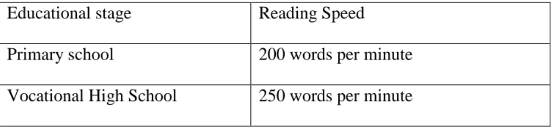 Table 2.2  Speed Reading Standardization by Education 