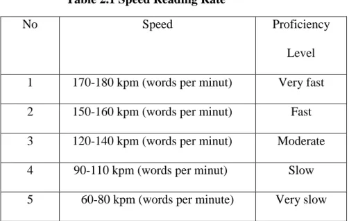 Table 2.1 Speed Reading Rate 