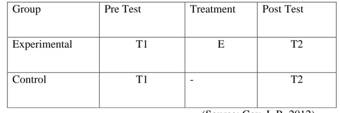 Table 3.1 Pre Test and Post Test Design 