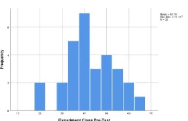 Figure 4.1 Graph of Student Learning Results Pre Test  Experiment Class 