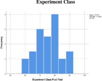Figure 4.2 Graph of Student Learning Outcomes of Post Test  Experiment Class 