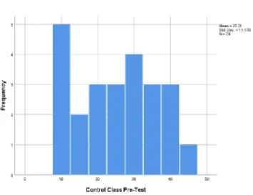 Figure 4.3 Graph of Student Learning Outcomes of Pre Test  Control Class 