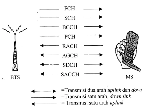 Gambar 2.4. Transmisi Sinyal Kontrol 